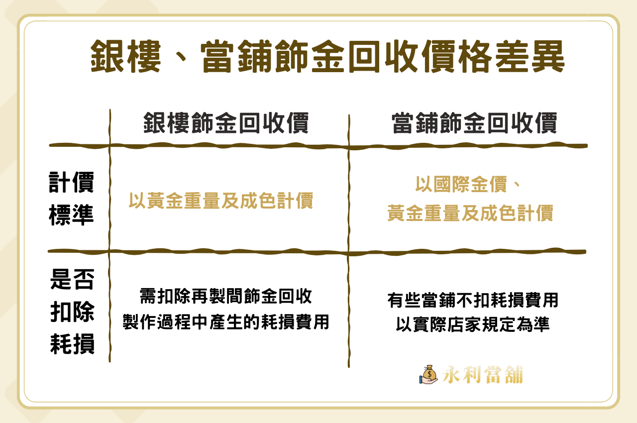 飾金回收價格怎麼看？賣金飾回收價帶你算