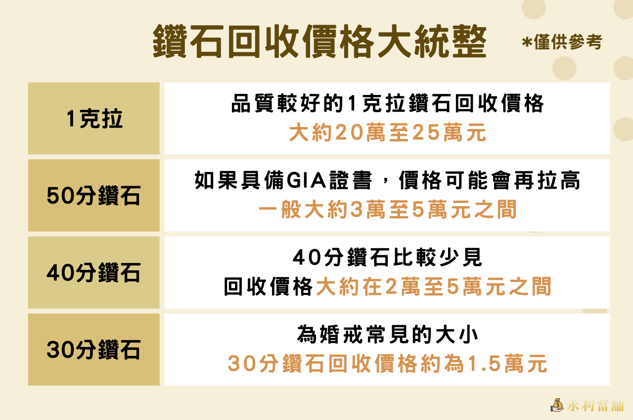 鑽石回收價格大統整